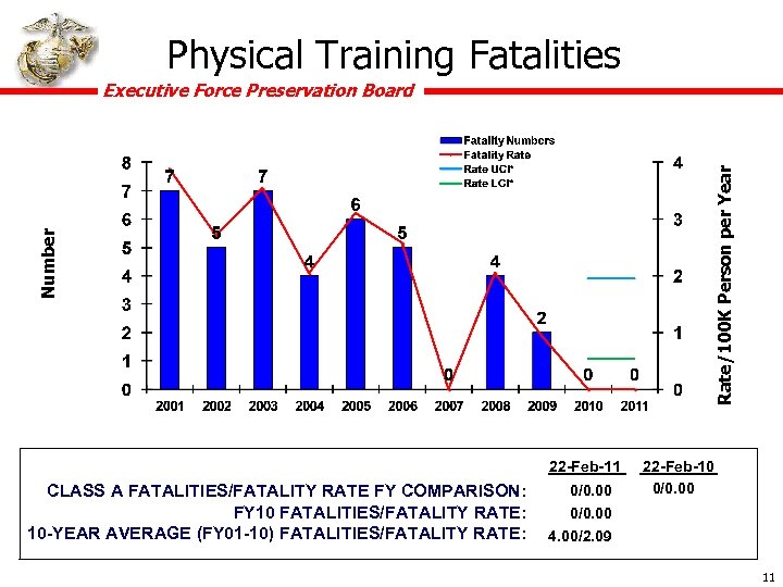 Physical Training Fatalities Number Rate/100 K Person per Year Executive Force Preservation Board 22