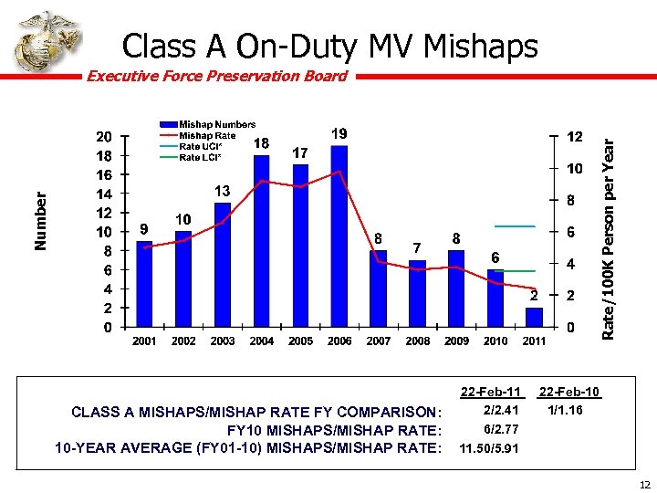 Class A On-Duty MV Mishaps Number Rate/100 K Person per Year Executive Force Preservation