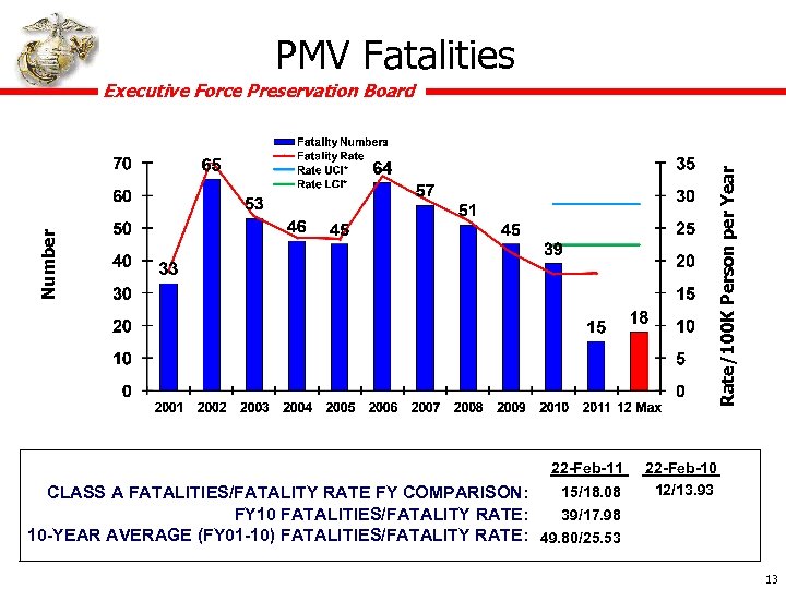 PMV Fatalities Number Rate/100 K Person per Year Executive Force Preservation Board 22 -Feb-11