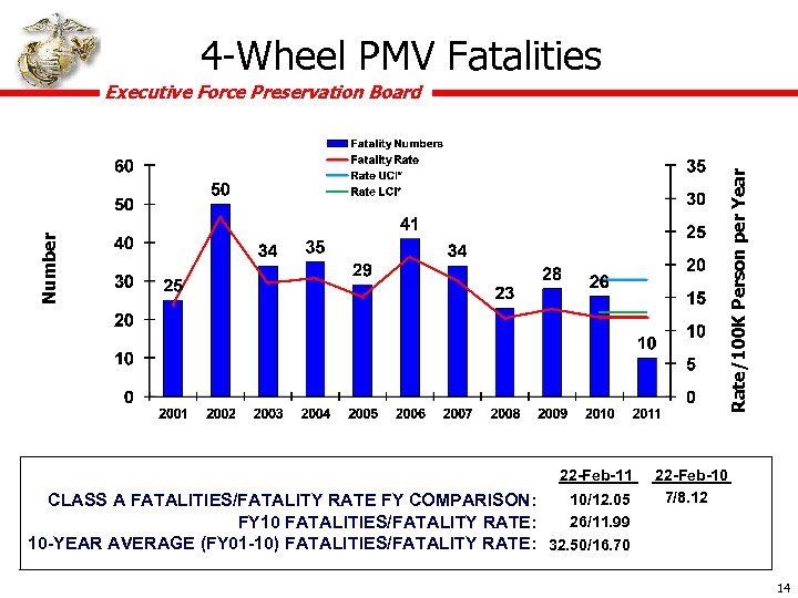 4 -Wheel PMV Fatalities Number Rate/100 K Person per Year Executive Force Preservation Board