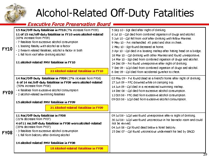Alcohol-Related Off-Duty Fatalities Executive Force Preservation Board FY 10 15 Rec/Off-Duty fatalities in FY