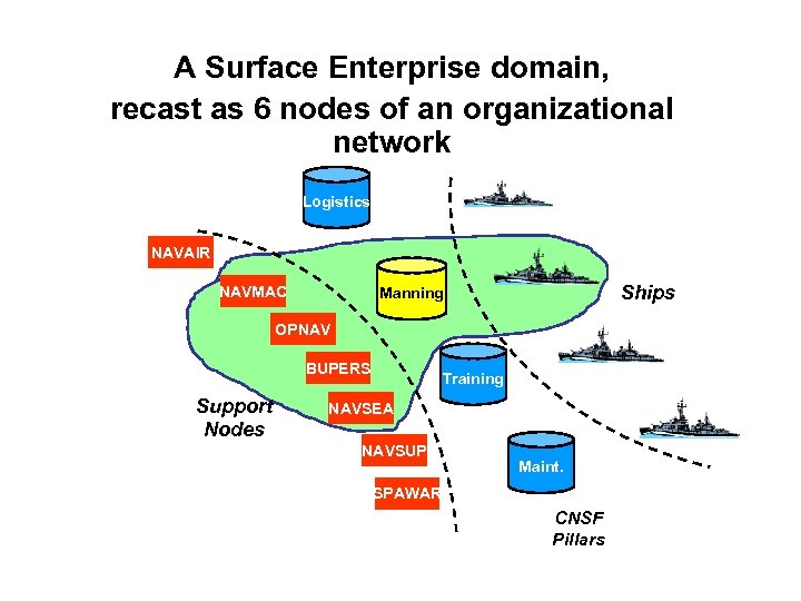 A Surface Enterprise domain, recast as 6 nodes of an organizational network Logistics NAVAIR