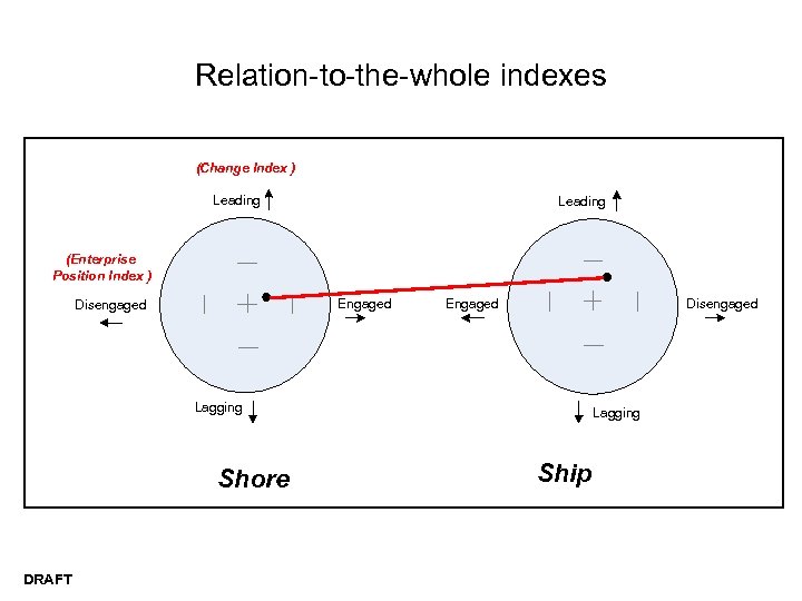 Relation-to-the-whole indexes (Change Index ) Leading (Enterprise Position Index ) Engaged Disengaged Lagging Shore