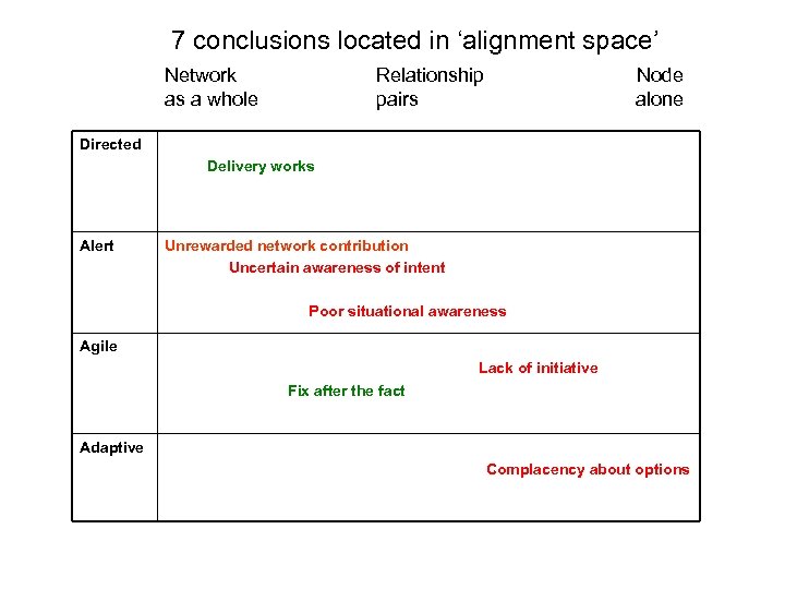 7 conclusions located in ‘alignment space’ Network as a whole Relationship pairs Node alone