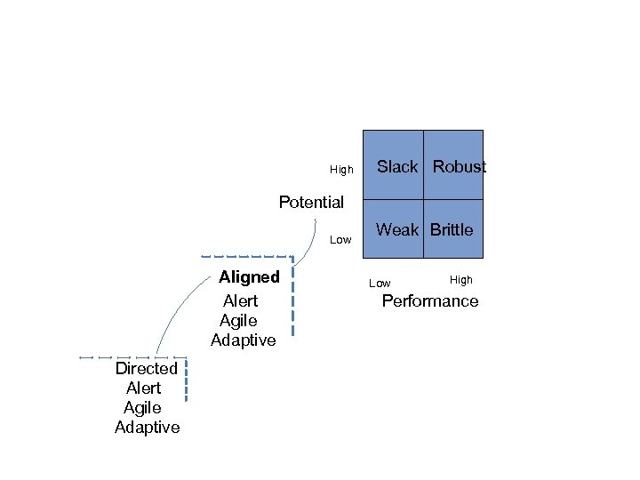 High Slack Robust Potential Low Aligned Alert Agile Adaptive Directed Alert Agile Adaptive Weak