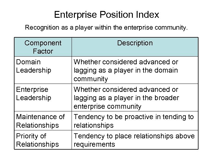 Enterprise Position Index Recognition as a player within the enterprise community. Component Factor Domain