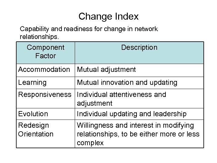 Change Index Capability and readiness for change in network relationships. Component Factor Description Accommodation