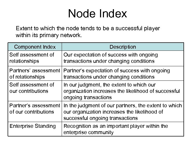 Node Index Extent to which the node tends to be a successful player within