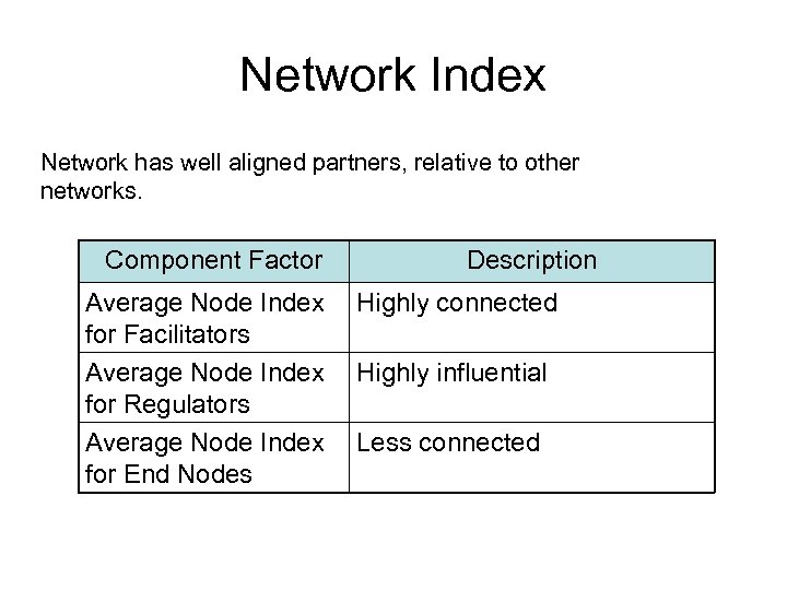 Network Index Network has well aligned partners, relative to other networks. Component Factor Average