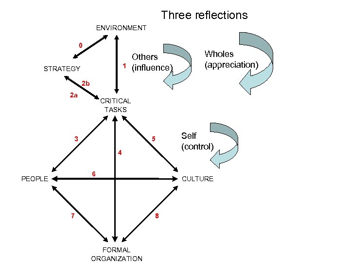Three reflections ENVIRONMENT 0 1 STRATEGY Others (influence) Wholes (appreciation) 2 b 2 a