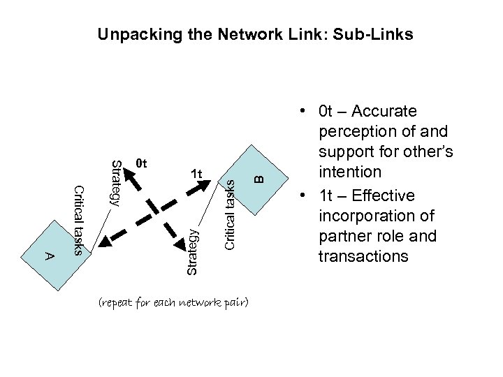(repeat for each network pair) B 1 t Strategy A Critical tasks Strategy 0