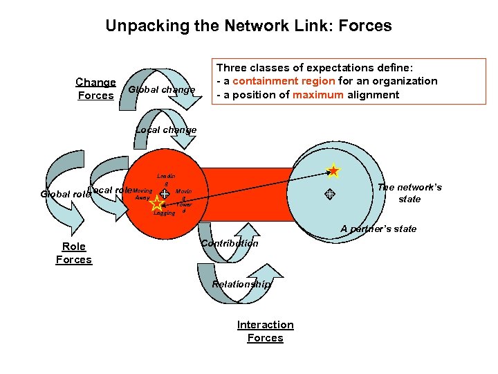 Unpacking the Network Link: Forces Change Forces Global change Three classes of expectations define:
