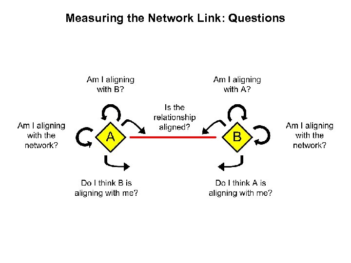 Measuring the Network Link: Questions 