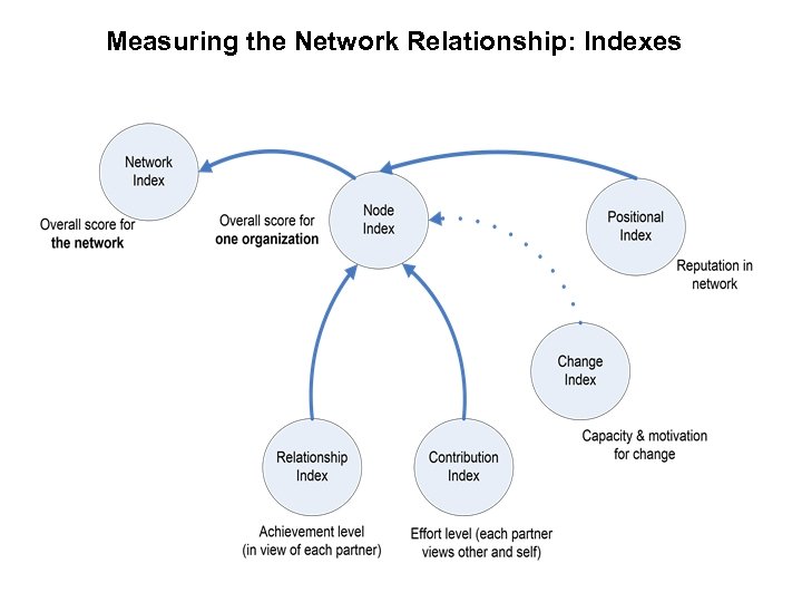 Measuring the Network Relationship: Indexes 
