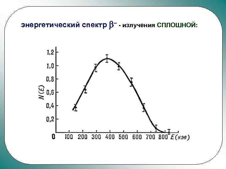 энергетический спектр b- - излучения СПЛОШНОЙ: 