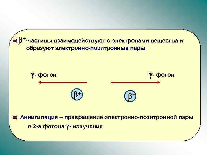 b+-частицы взаимодействуют с электронами вещества и образуют электронно-позитронные пары - фотон b+ b- Аннигиляция