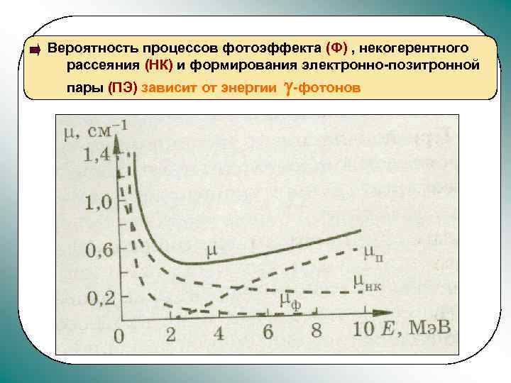 Вероятность процессов фотоэффекта (Ф) , некогерентного рассеяния (НК) и формирования электронно-позитронной пары (ПЭ) зависит