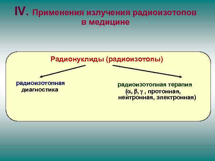 IV. Применения излучения радиоизотопов в медицине Радионуклиды (радиоизотопы) радиоизотопная диагностика радиоизотопная терапия (a, b,