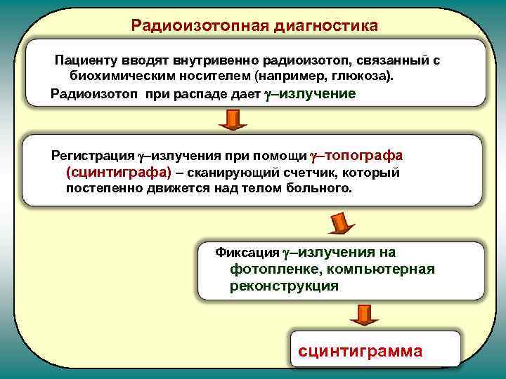 Радиоизотопная диагностика Пациенту вводят внутривенно радиоизотоп, связанный с биохимическим носителем (например, глюкоза). Радиоизотоп при