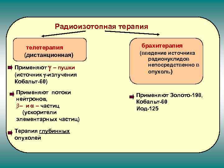 Радиоизотопная терапия телетерапия (дистанционная) Применяют – пушки (источник -излучения Кобальт-60) Применяют потоки нейтронов, b–