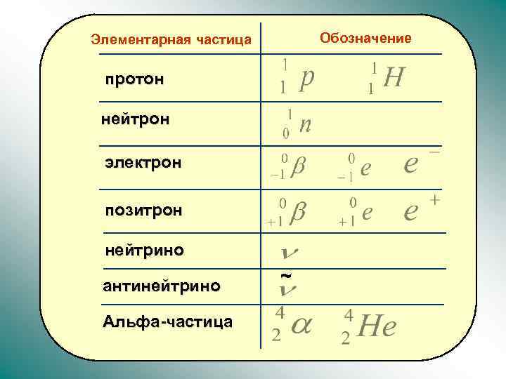 Дайте характеристику протонов нейтронов и электронов по следующему плану а обозначение частицы