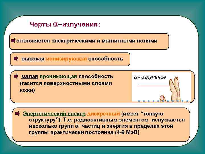 Черты a-излучения: отклоняется электрическими и магнитными полями высокая ионизирующая способность малая проникающая способность (гасится