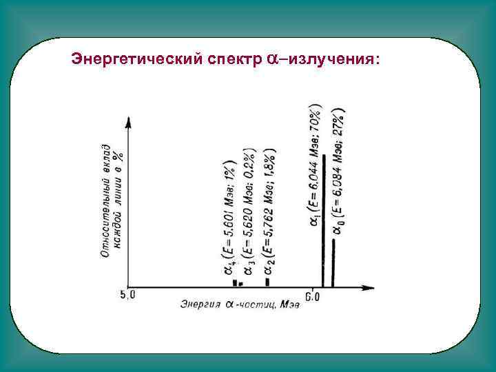 Энергетический спектр a-излучения: 