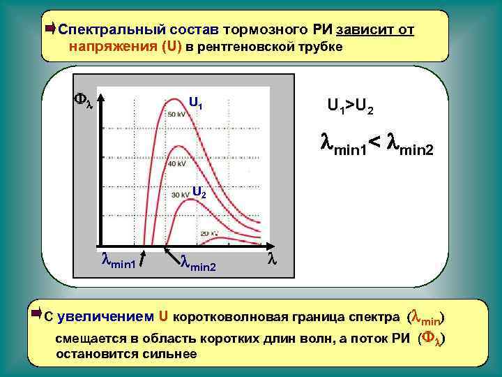 Спектральный состав тормозного РИ зависит от напряжения (U) в рентгеновской трубке Fl U 1>U