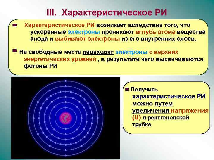 III. Характеристическое РИ возникает вследствие того, что ускоренные электроны проникают вглубь атома вещества анода