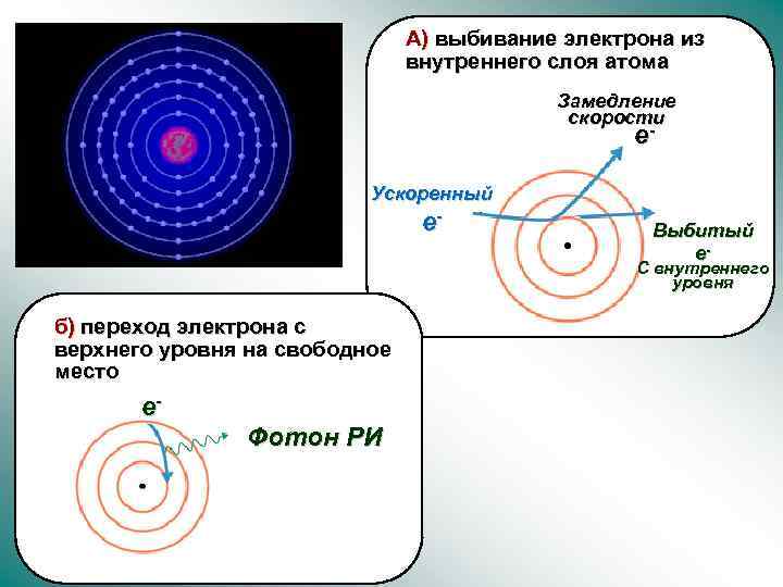 Электрон тест. Выбивание электронов. Что внутри электрона. Выбивание фотонов электронами. Схема выбивания электрона.