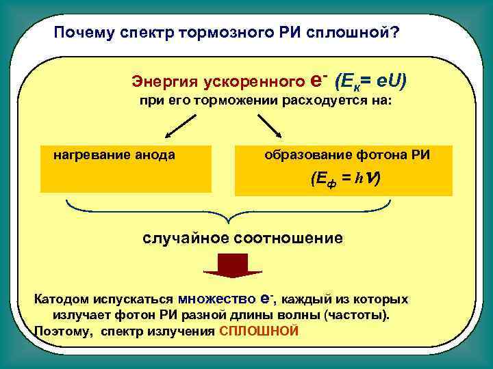 Почему спектр тормозного РИ сплошной? Энергия ускоренного e- (Eк= e. U) при его торможении