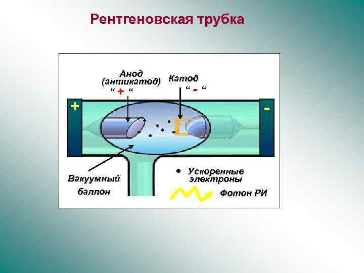 Рентгеновская трубка Анод (антикатод) Катод + “+“ Вакуумный баллон “-“ - Ускоренные электроны Фотон