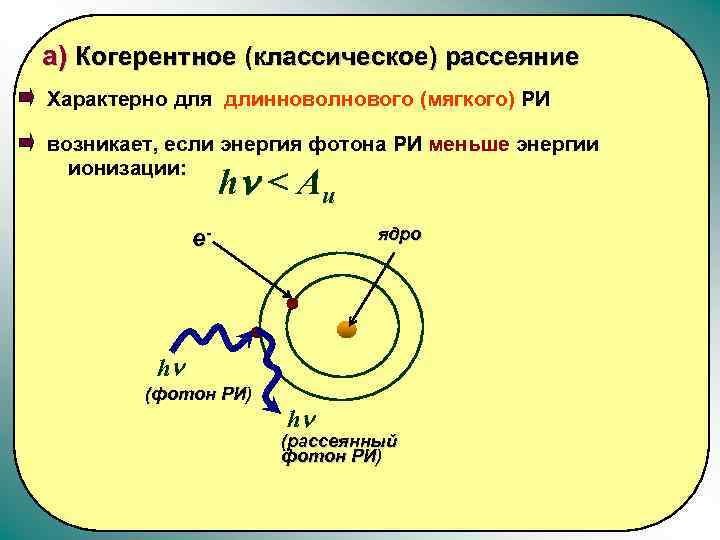 а) Когерентное (классическое) рассеяние Характерно для длинноволнового (мягкого) РИ возникает, если энергия фотона РИ