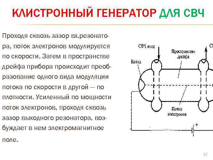 КЛИСТРОННЫЙ ГЕНЕРАТОР ДЛЯ СВЧ Проходя сквозь зазор вх. резонатора, поток электронов модулируется по скорости.