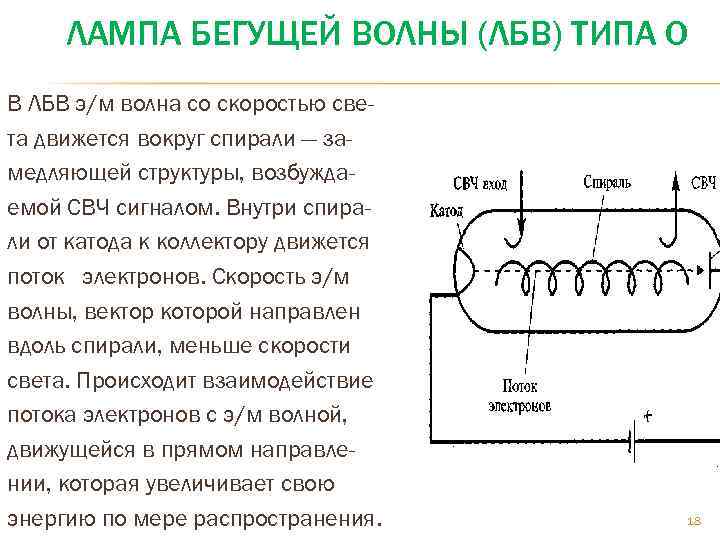 ЛАМПА БЕГУЩЕЙ ВОЛНЫ (ЛБВ) ТИПА О В ЛБВ э/м волна со скоростью света движется