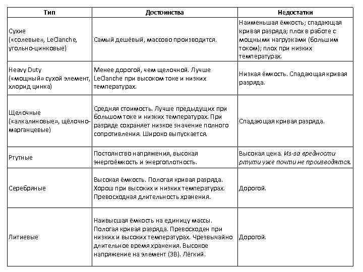 Составь таблицу источники. Химические источники тока достоинства и недостатки. Виды источников тока таблица. Таблица виды химические источников тока.