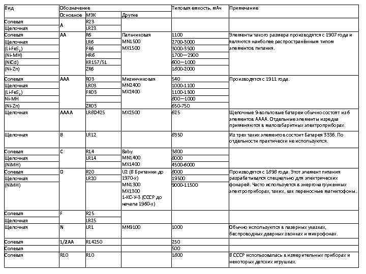Вид Солевая Щелочная (Li-Fe. S 2) (Ni-MH) (Ni. Cd) (Ni-Zn) Обозначение Основное МЭК R