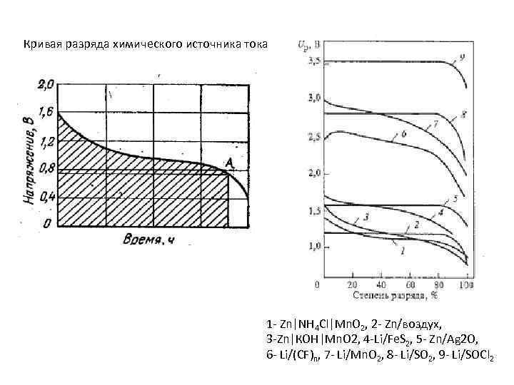 Кривая разряда химического источника тока 1 - Zn|NH 4 Cl|Mn. O 2, 2 -