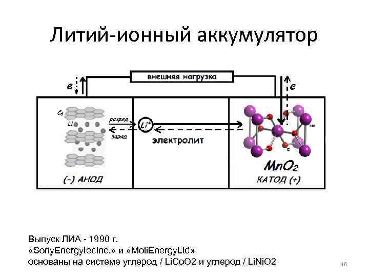 Литий-ионный аккумулятор Выпуск ЛИА - 1990 г. «Sony. Energytec. Inc. » и «Moli. Energy.