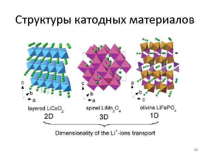 Структуры катодных материалов 20 