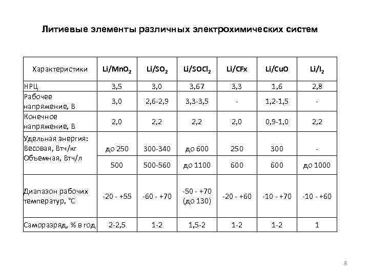 Литиевые элементы различных электрохимических систем Характеристики НРЦ Рабочее напряжение, В Конечное напряжение, В Удельная