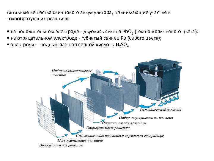 Активные вещества свинцового аккумулятора, принимающие участие в токообразующих реакциях: • на положительном электроде -