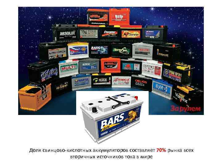 Доля свинцово-кислотных аккумуляторов составляет 70% рынка всех вторичных источников тока в мире 