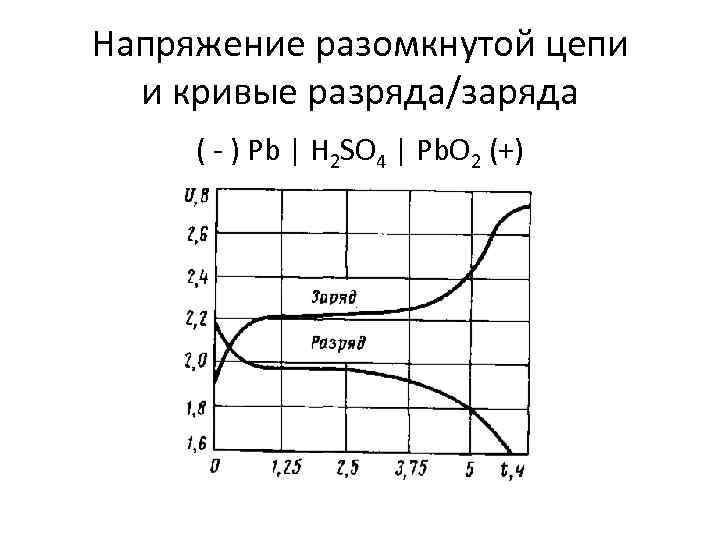 Напряжение разомкнутой цепи и кривые разряда/заряда ( - ) Pb | H 2 SO