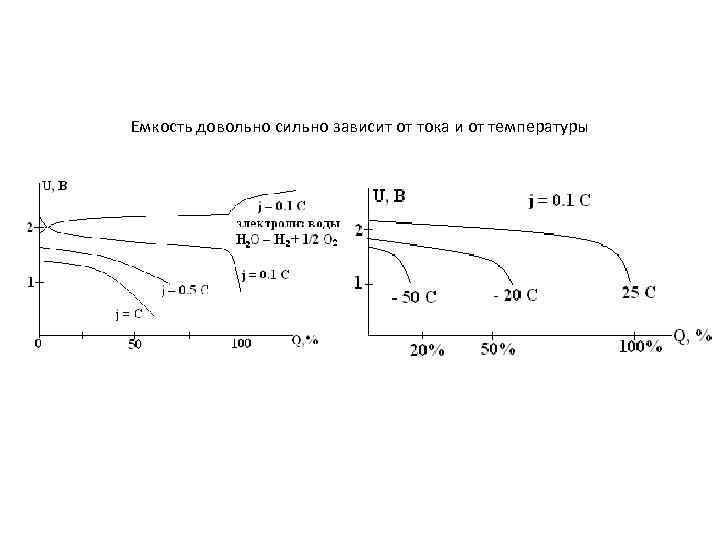 Емкость довольно сильно зависит от тока и от температуры 