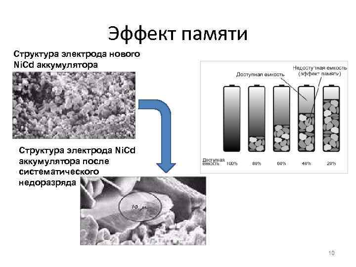 Эффект памяти Структура электрода нового Ni. Cd аккумулятора Структура электрода Ni. Cd аккумулятора после