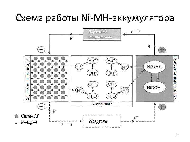 Схема работы Ni-MH-аккумулятора 14 