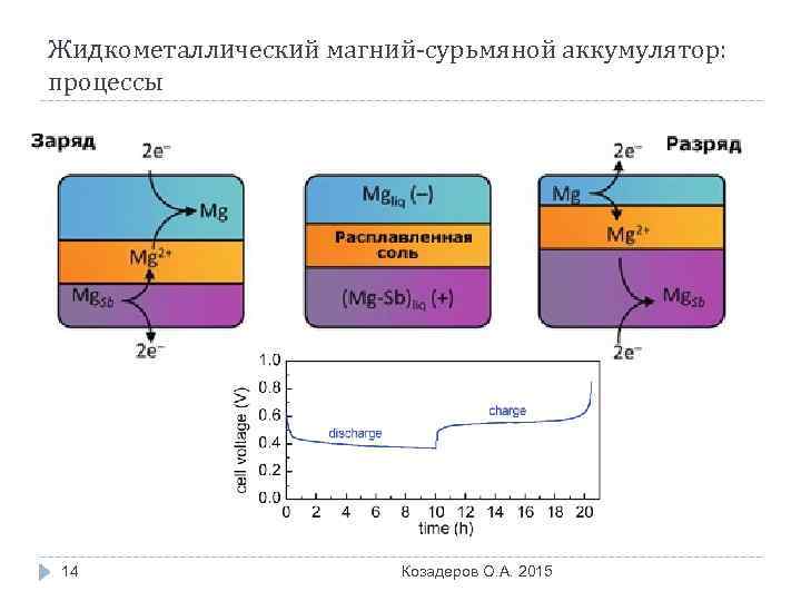 Жидкометаллический магний-сурьмяной аккумулятор: процессы 14 Козадеров О. А. 2015 
