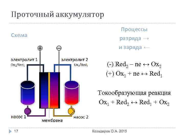 Проточный аккумулятор Схема Процессы разряда → и заряда ← (-) Red 2 – ne