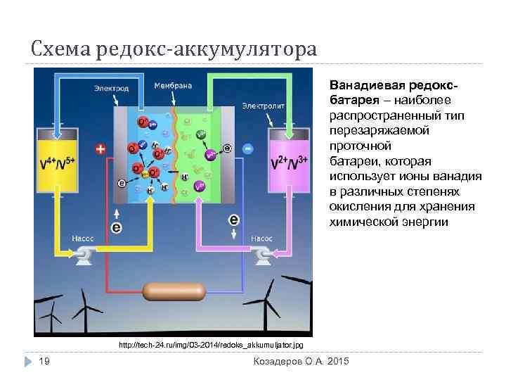 Схема редокс-аккумулятора Ванадиевая редоксбатарея – наиболее распространенный тип перезаряжаемой проточной батареи, которая использует ионы